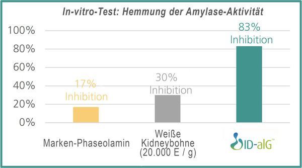 In Vitro Test Hemmung Der Amylase Aktivität 